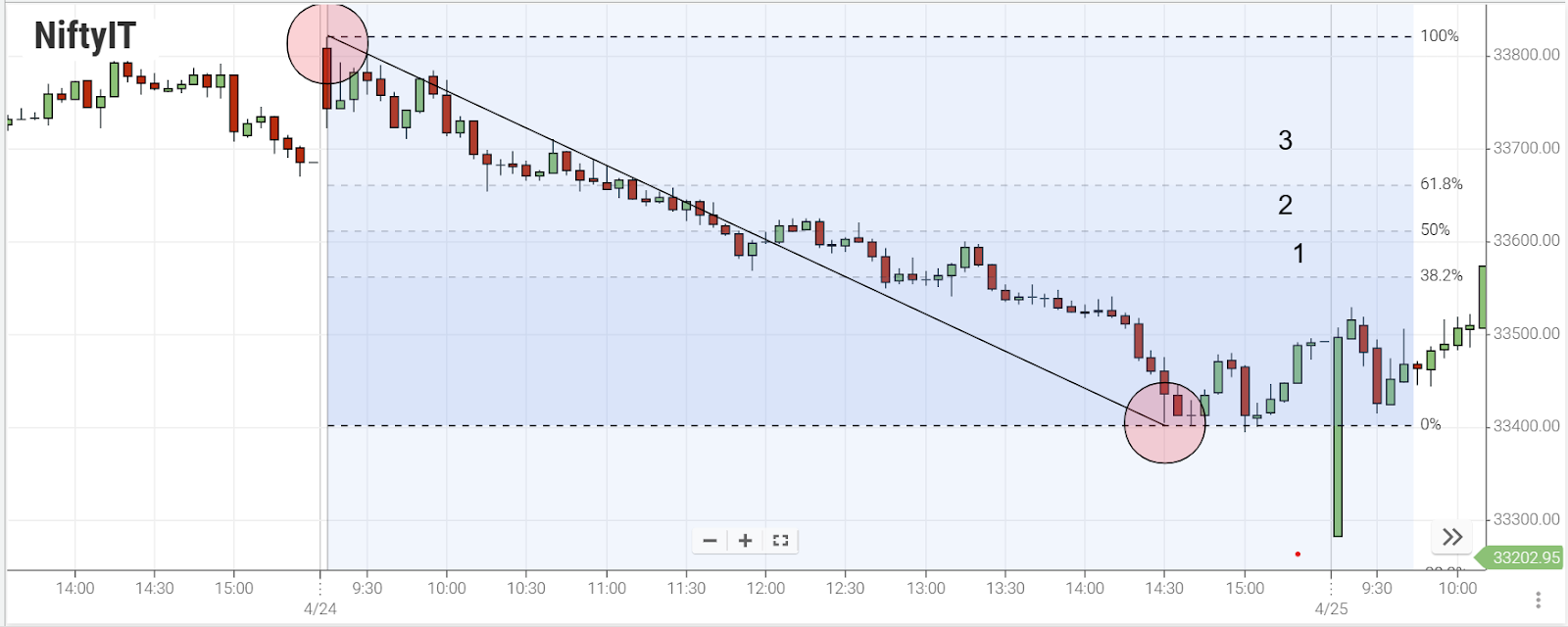 retracement levels